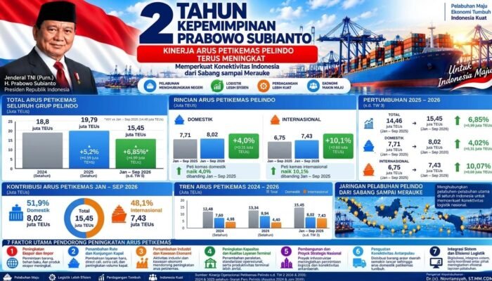Dua Tahun Kepemimpinan Prabowo, Arus Petikemas Pelindo Tumbuh 6,85 Persen